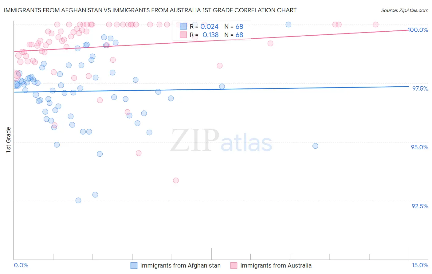 Immigrants from Afghanistan vs Immigrants from Australia 1st Grade