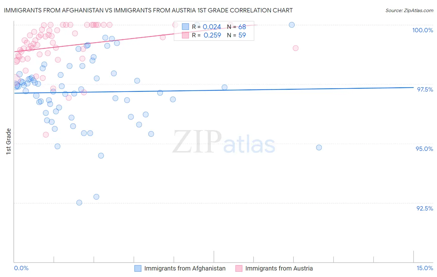 Immigrants from Afghanistan vs Immigrants from Austria 1st Grade