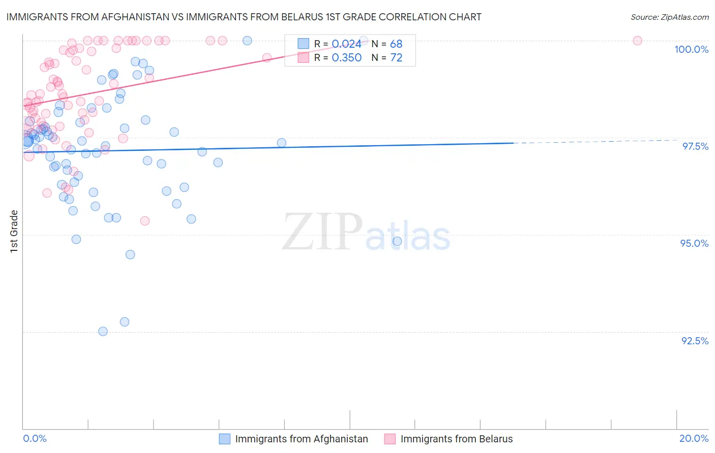Immigrants from Afghanistan vs Immigrants from Belarus 1st Grade