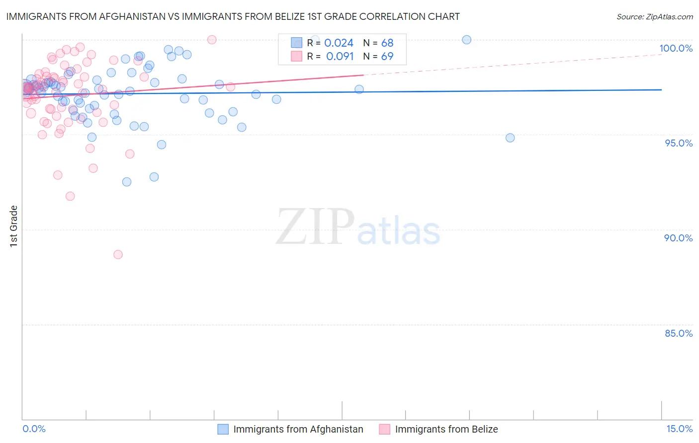 Immigrants from Afghanistan vs Immigrants from Belize 1st Grade