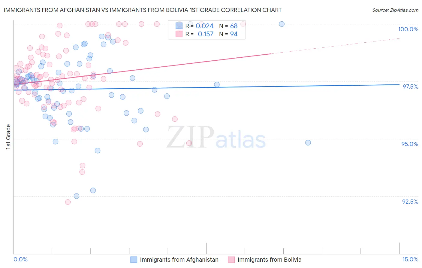 Immigrants from Afghanistan vs Immigrants from Bolivia 1st Grade