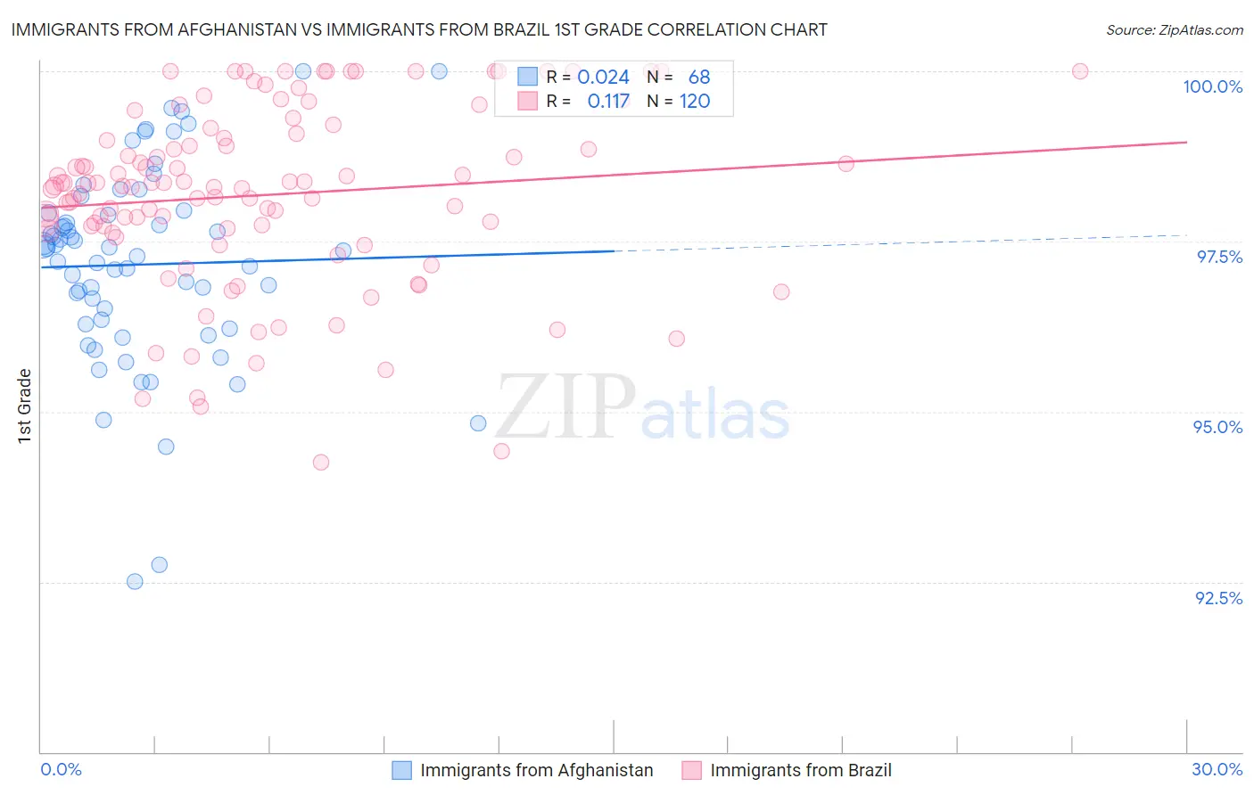 Immigrants from Afghanistan vs Immigrants from Brazil 1st Grade
