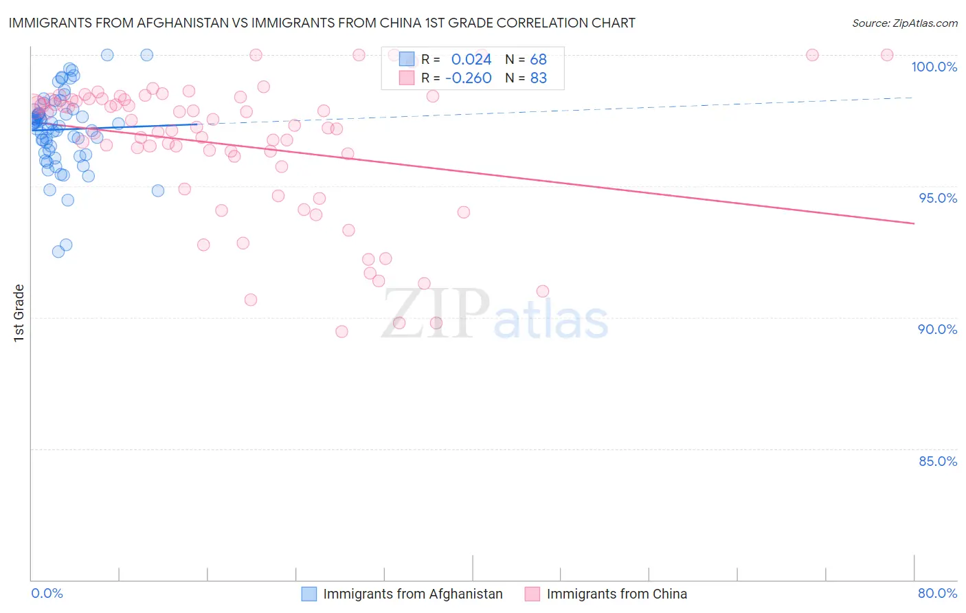 Immigrants from Afghanistan vs Immigrants from China 1st Grade