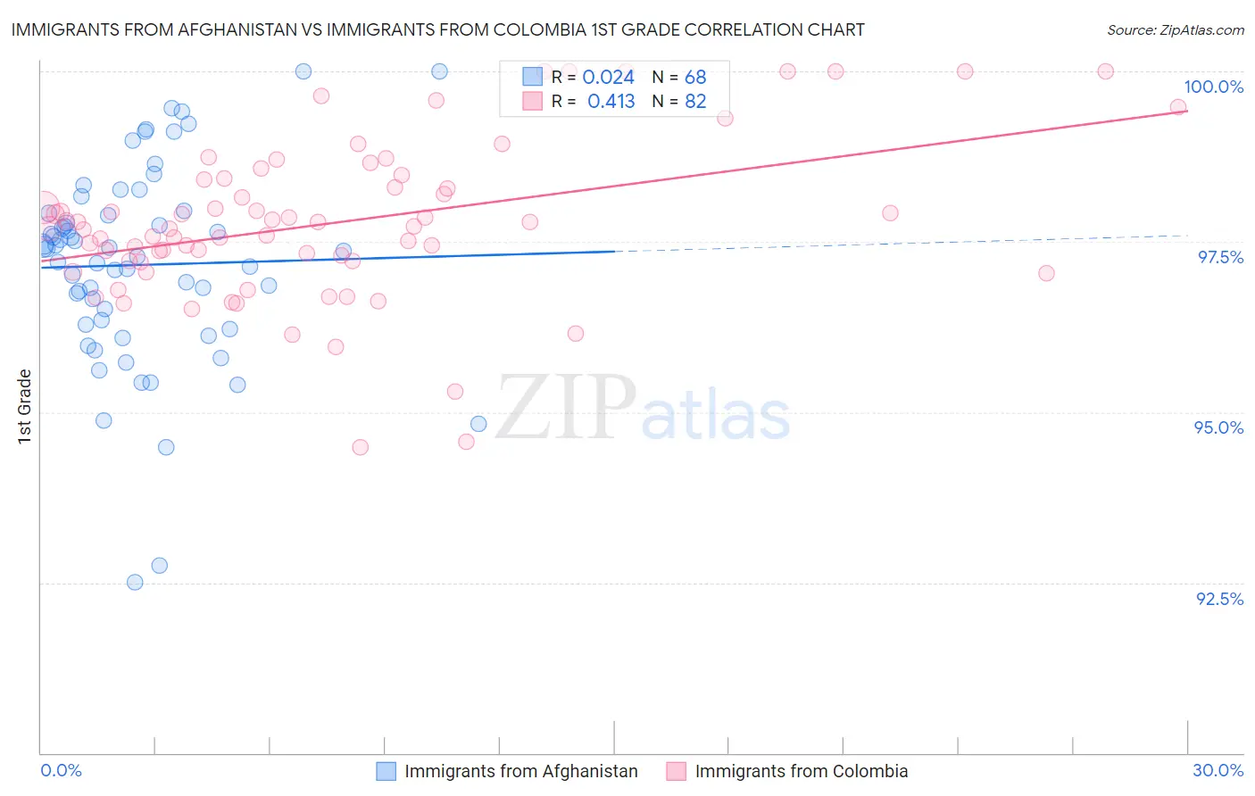 Immigrants from Afghanistan vs Immigrants from Colombia 1st Grade