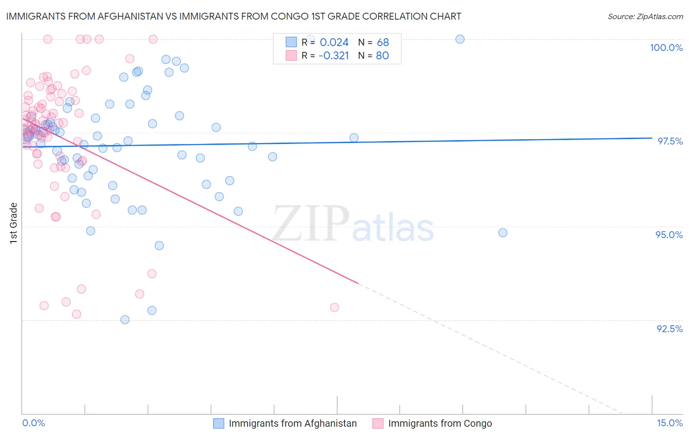 Immigrants from Afghanistan vs Immigrants from Congo 1st Grade