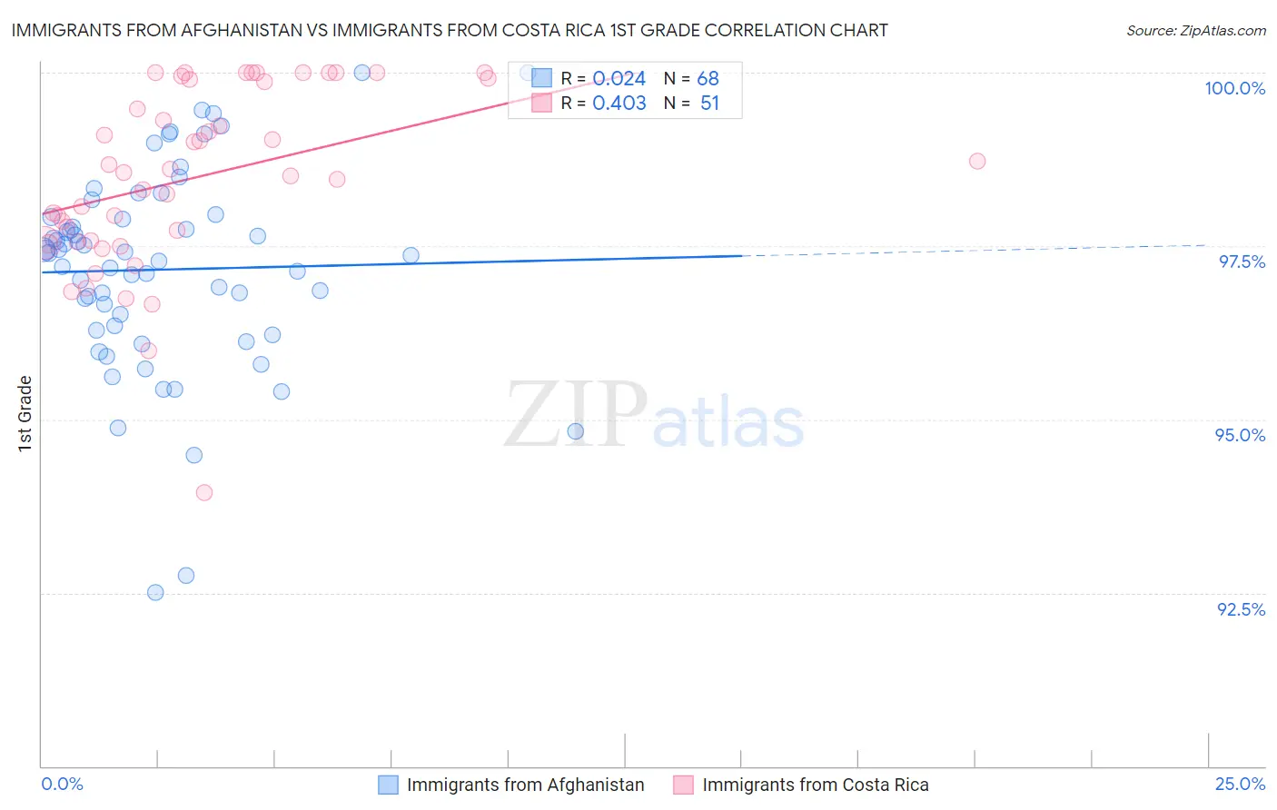 Immigrants from Afghanistan vs Immigrants from Costa Rica 1st Grade