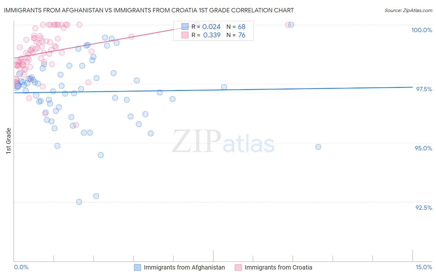 Immigrants from Afghanistan vs Immigrants from Croatia 1st Grade