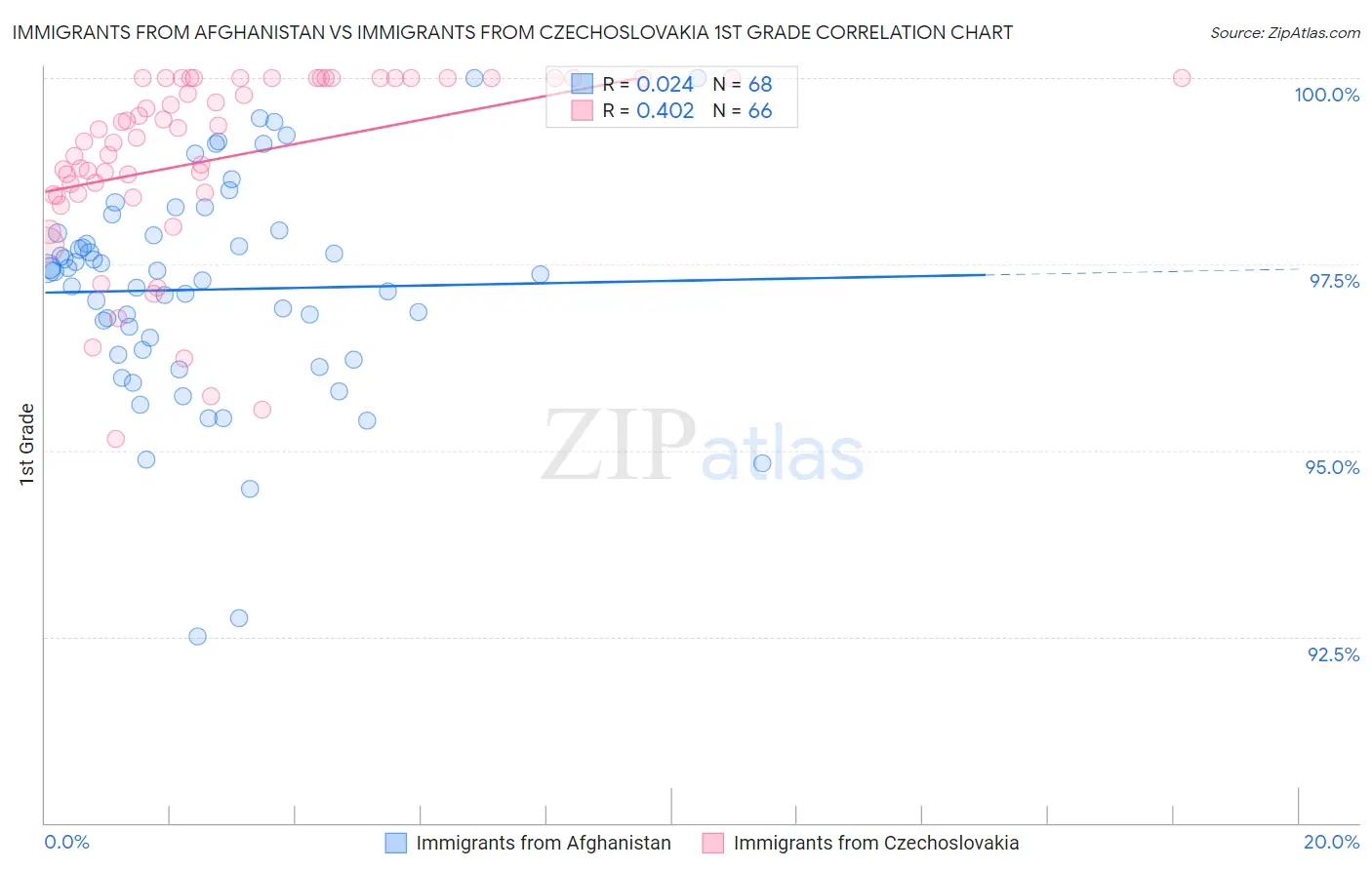 Immigrants from Afghanistan vs Immigrants from Czechoslovakia 1st Grade