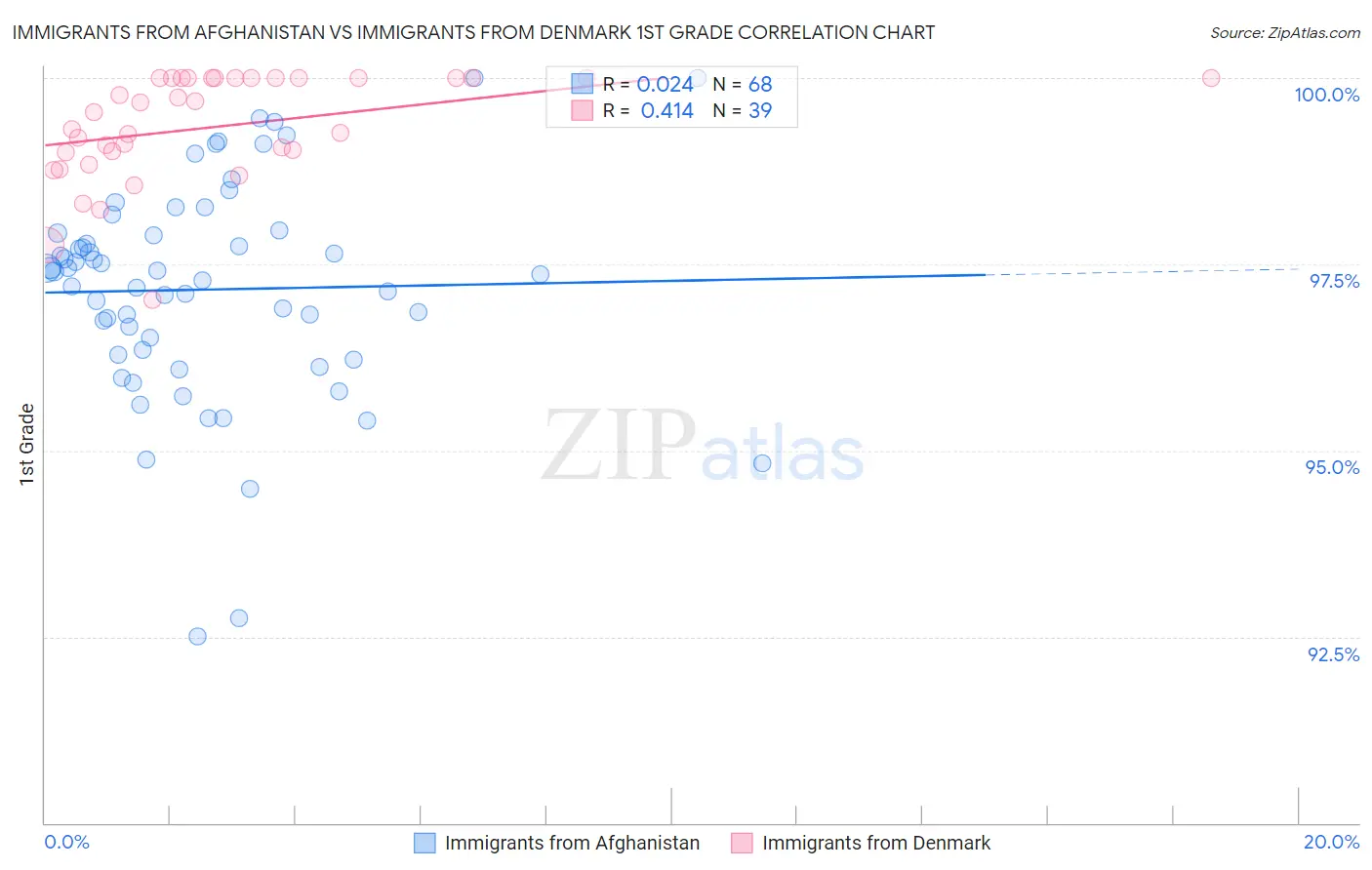 Immigrants from Afghanistan vs Immigrants from Denmark 1st Grade