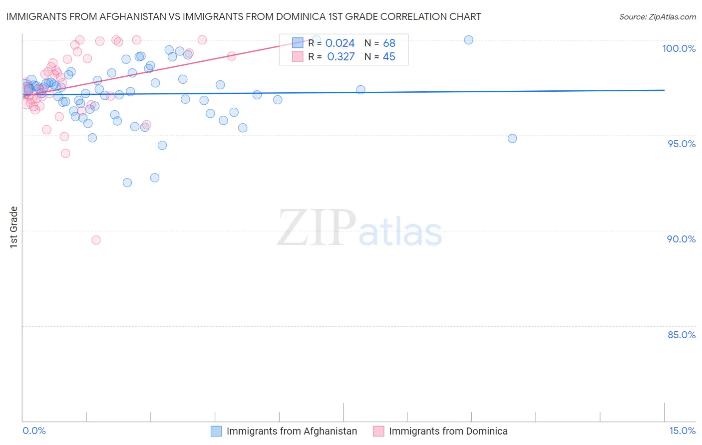 Immigrants from Afghanistan vs Immigrants from Dominica 1st Grade