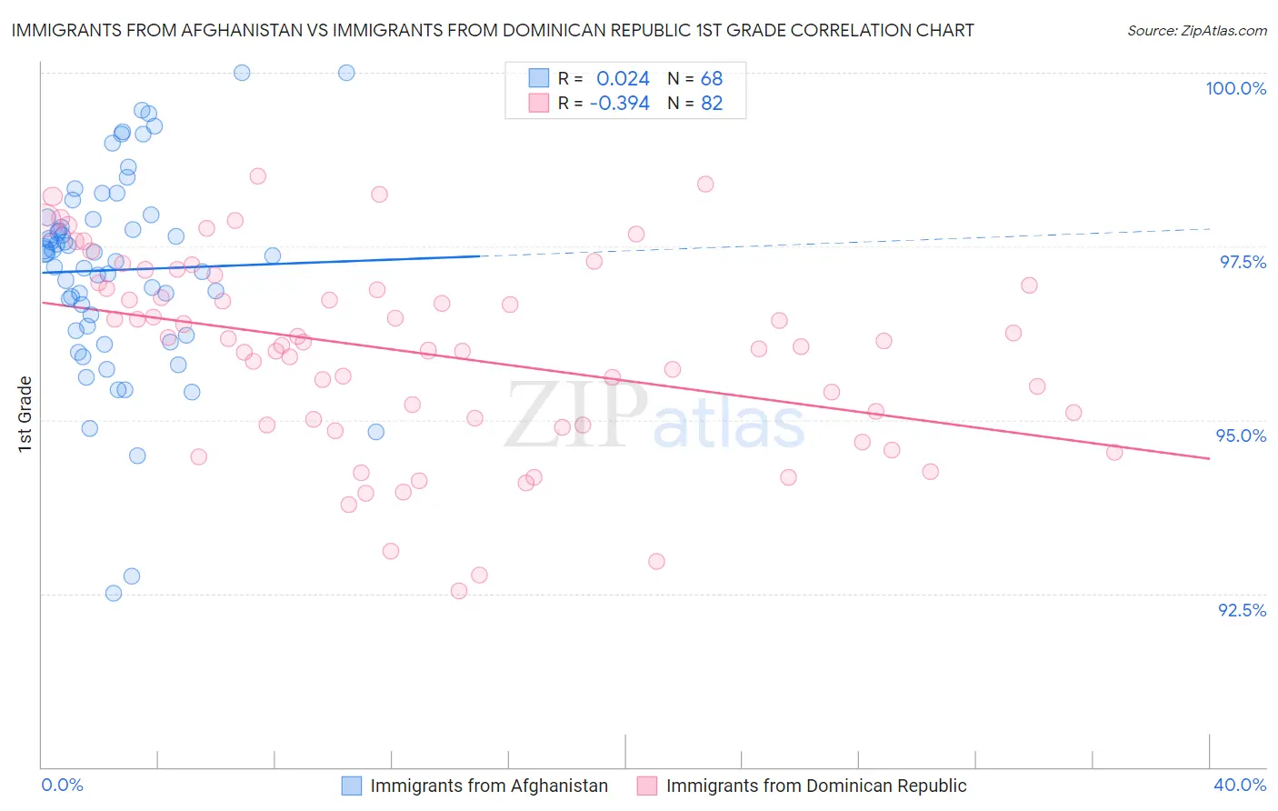 Immigrants from Afghanistan vs Immigrants from Dominican Republic 1st Grade