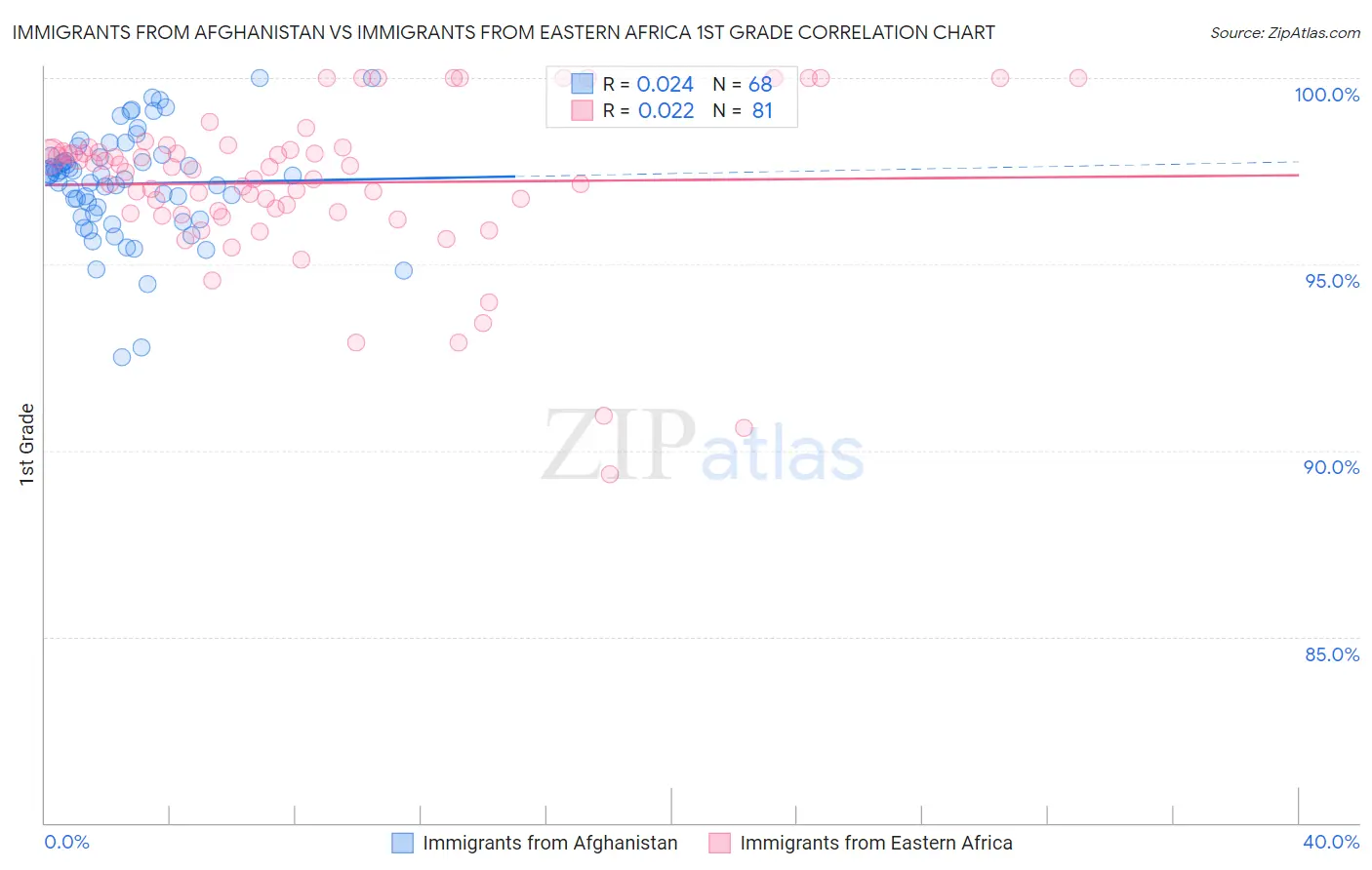 Immigrants from Afghanistan vs Immigrants from Eastern Africa 1st Grade