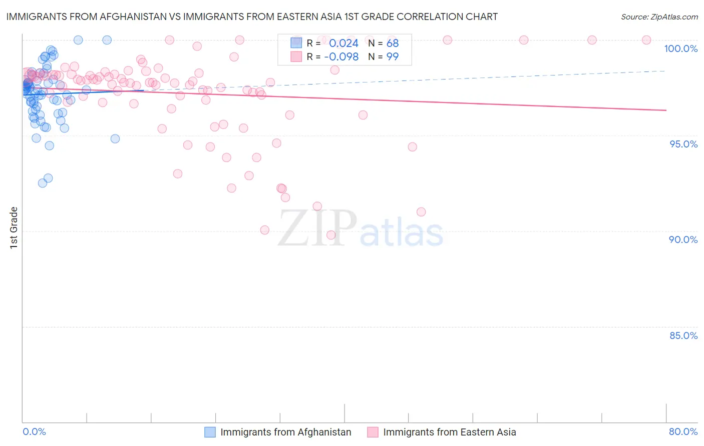 Immigrants from Afghanistan vs Immigrants from Eastern Asia 1st Grade