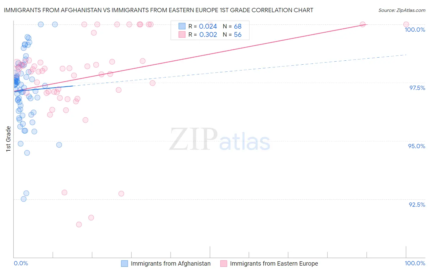 Immigrants from Afghanistan vs Immigrants from Eastern Europe 1st Grade