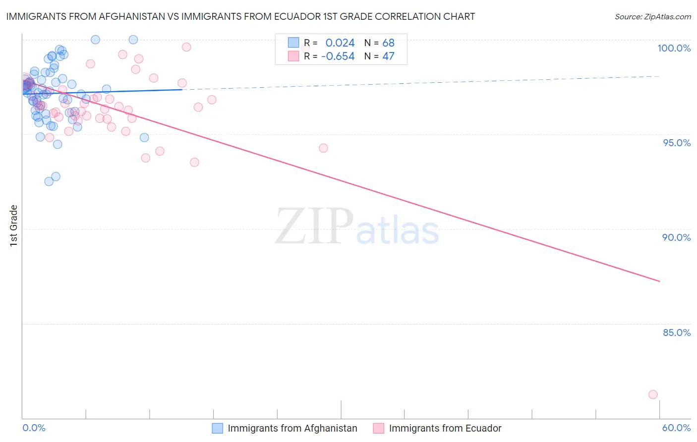 Immigrants from Afghanistan vs Immigrants from Ecuador 1st Grade