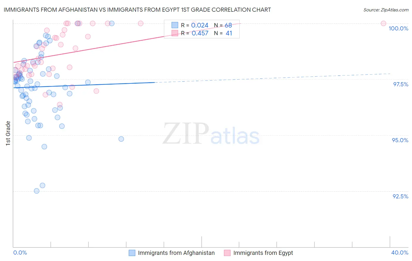 Immigrants from Afghanistan vs Immigrants from Egypt 1st Grade