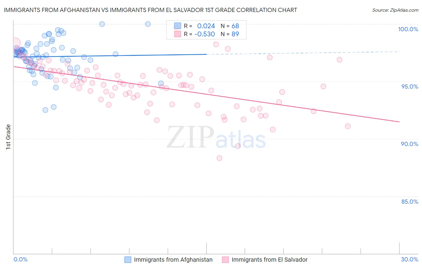 Immigrants from Afghanistan vs Immigrants from El Salvador 1st Grade