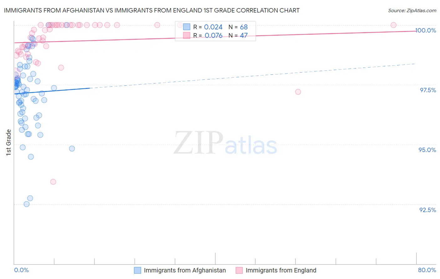 Immigrants from Afghanistan vs Immigrants from England 1st Grade