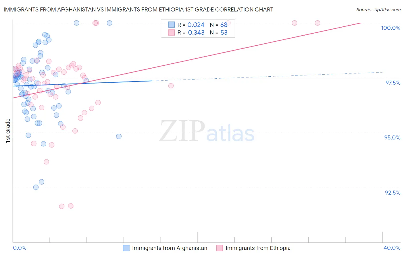Immigrants from Afghanistan vs Immigrants from Ethiopia 1st Grade
