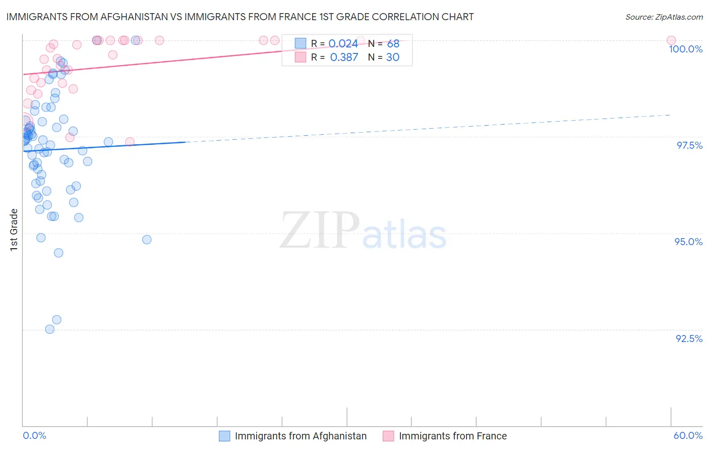 Immigrants from Afghanistan vs Immigrants from France 1st Grade
