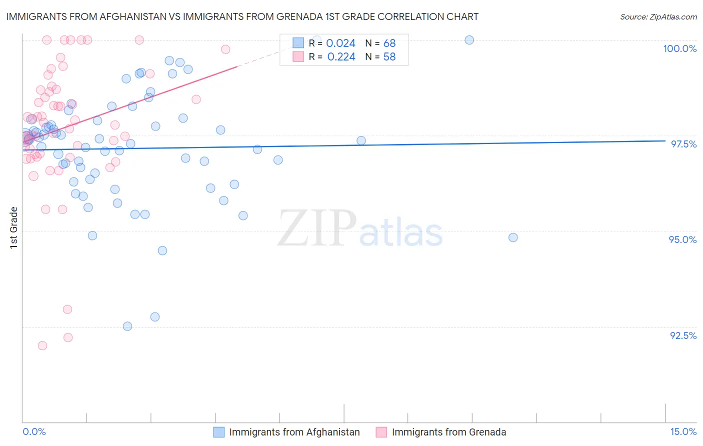 Immigrants from Afghanistan vs Immigrants from Grenada 1st Grade