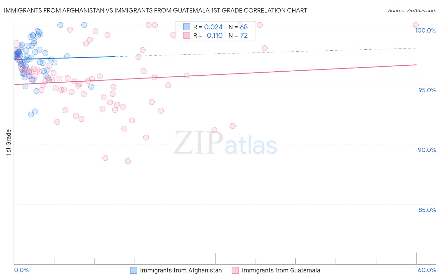 Immigrants from Afghanistan vs Immigrants from Guatemala 1st Grade