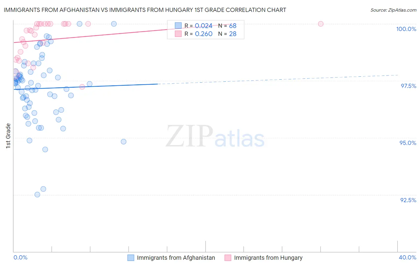 Immigrants from Afghanistan vs Immigrants from Hungary 1st Grade