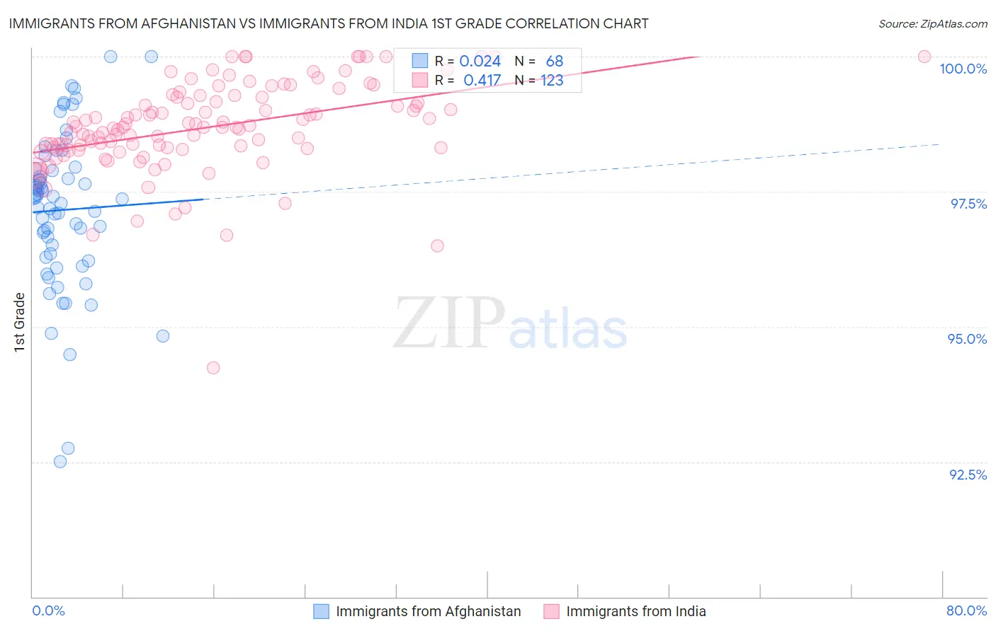 Immigrants from Afghanistan vs Immigrants from India 1st Grade