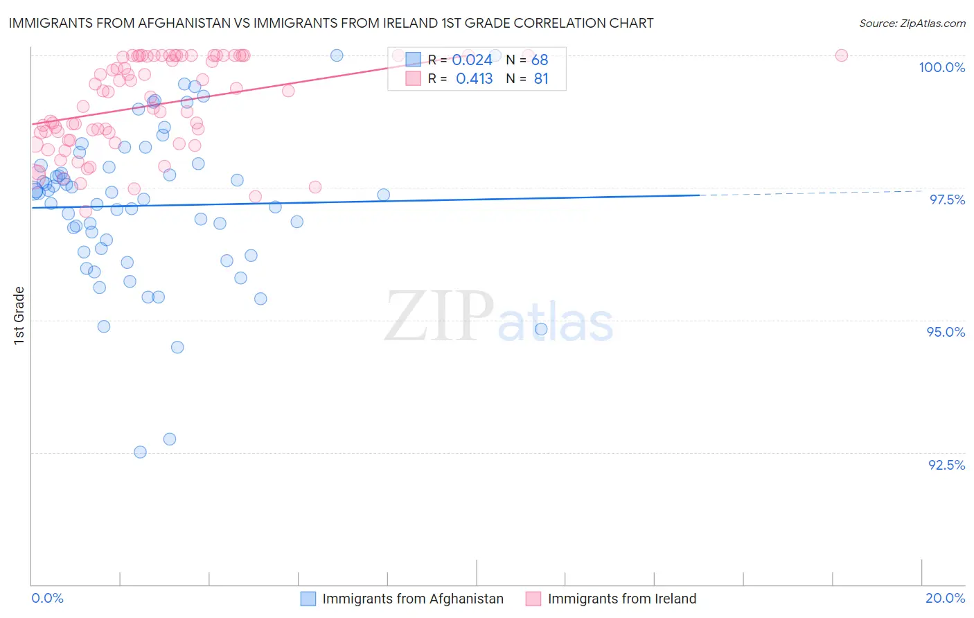 Immigrants from Afghanistan vs Immigrants from Ireland 1st Grade
