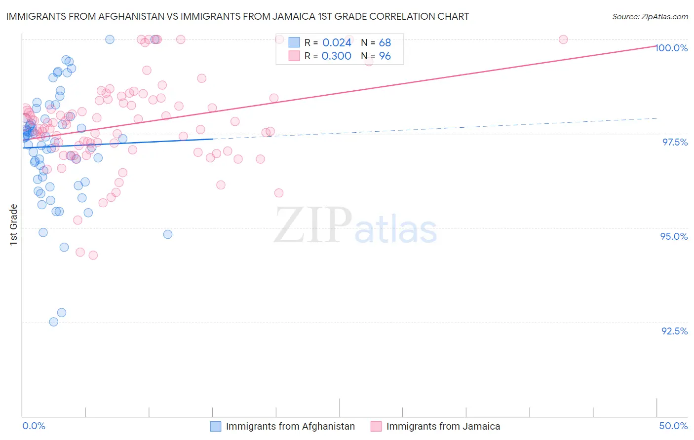 Immigrants from Afghanistan vs Immigrants from Jamaica 1st Grade
