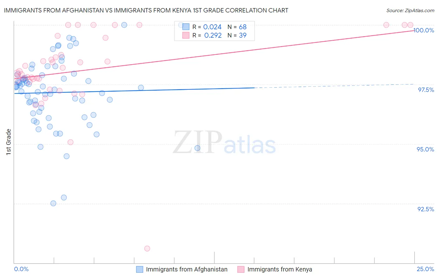 Immigrants from Afghanistan vs Immigrants from Kenya 1st Grade
