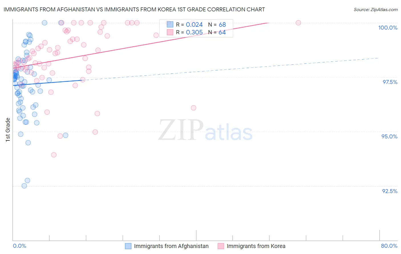 Immigrants from Afghanistan vs Immigrants from Korea 1st Grade