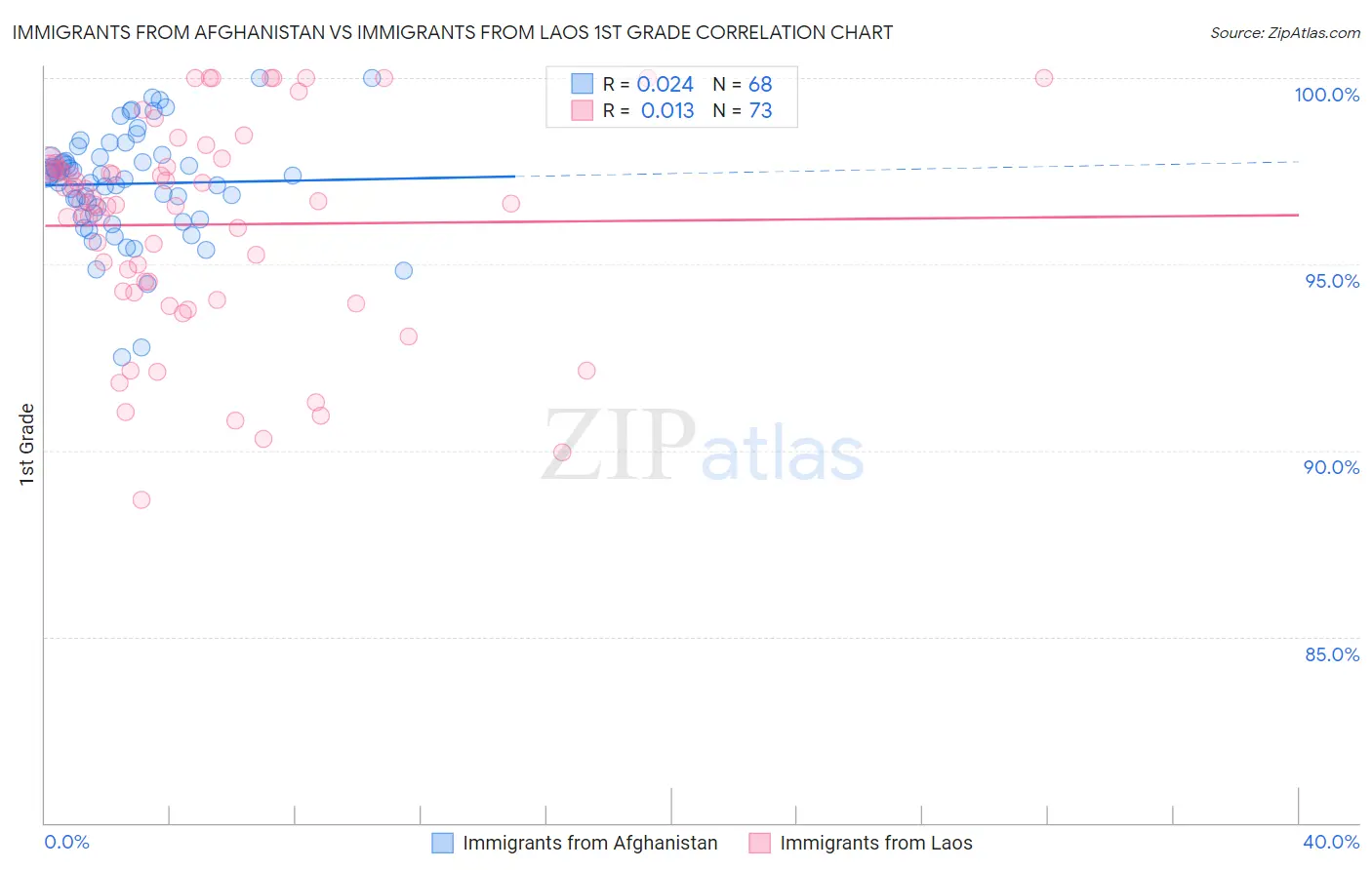 Immigrants from Afghanistan vs Immigrants from Laos 1st Grade