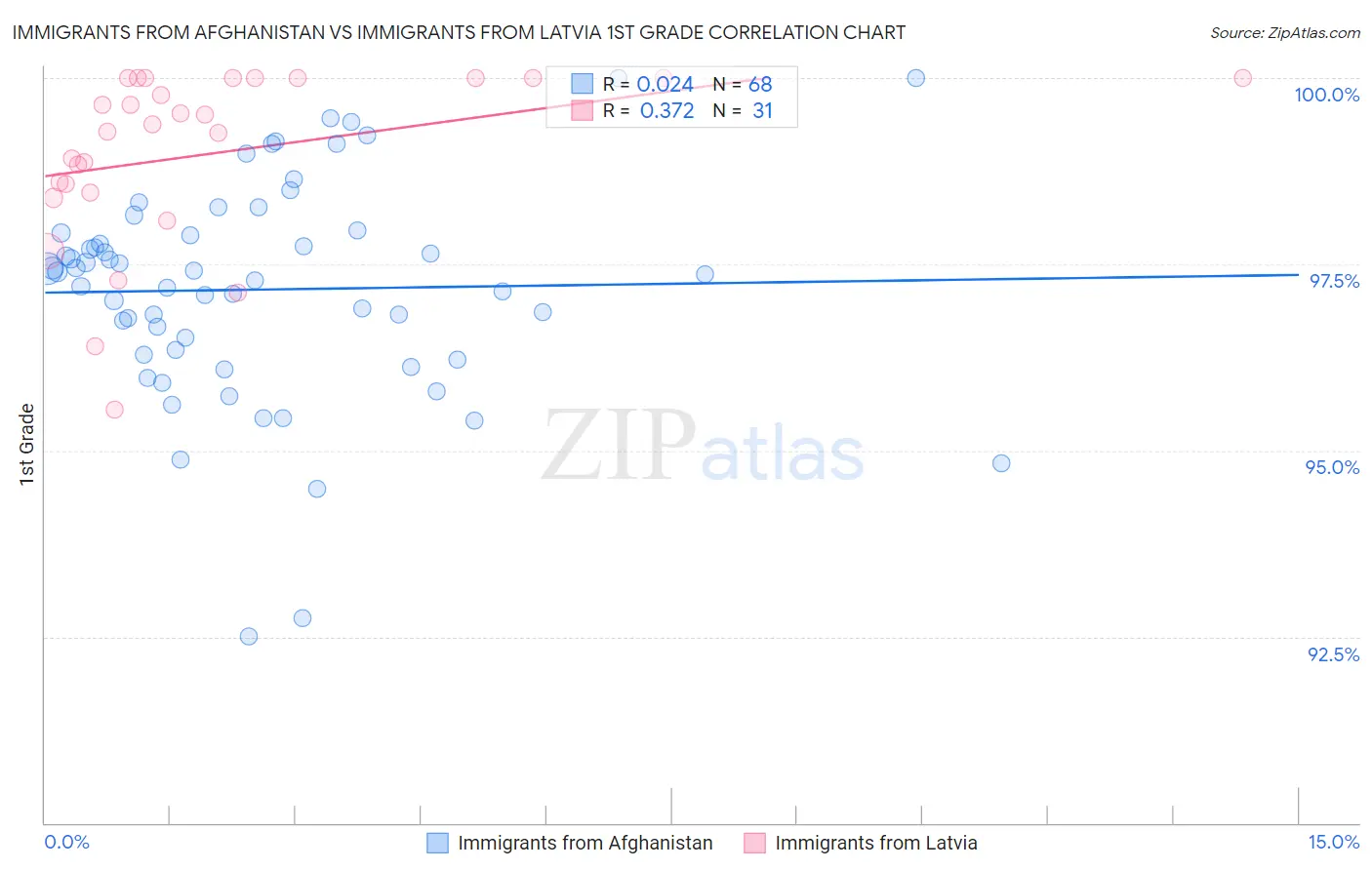 Immigrants from Afghanistan vs Immigrants from Latvia 1st Grade