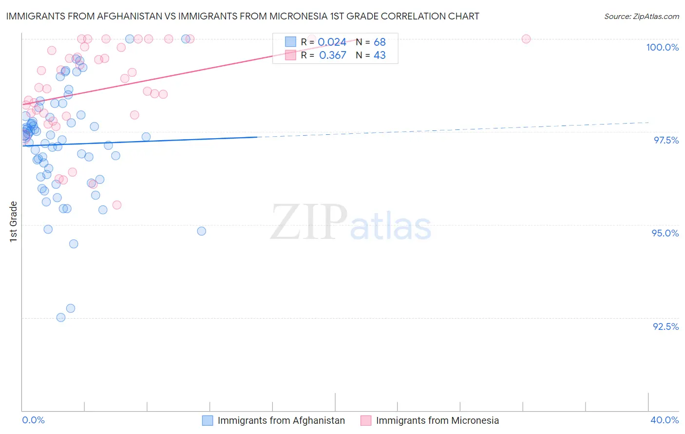 Immigrants from Afghanistan vs Immigrants from Micronesia 1st Grade