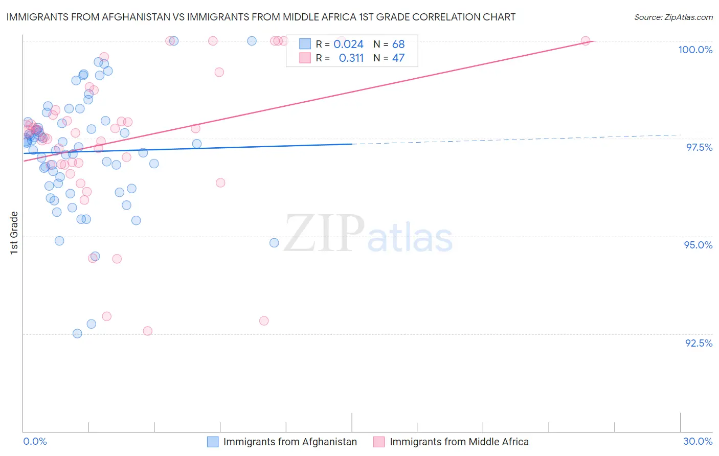 Immigrants from Afghanistan vs Immigrants from Middle Africa 1st Grade