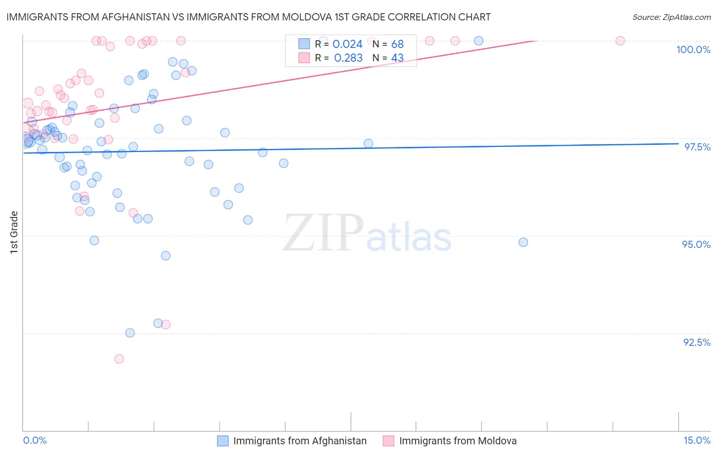 Immigrants from Afghanistan vs Immigrants from Moldova 1st Grade