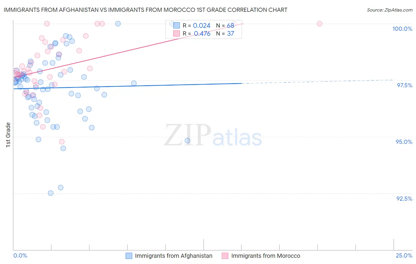 Immigrants from Afghanistan vs Immigrants from Morocco 1st Grade