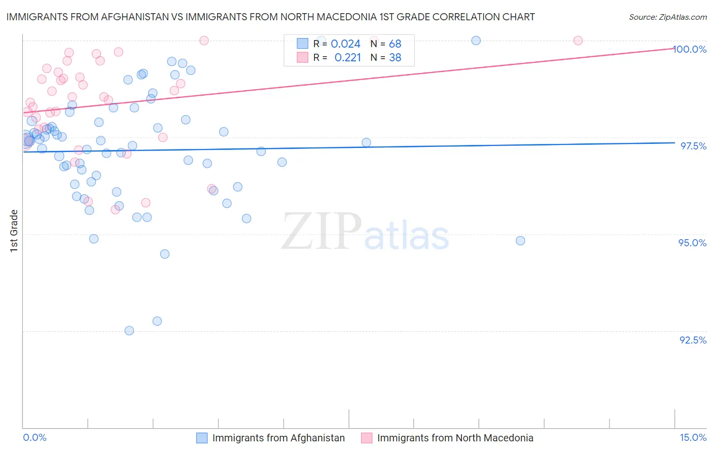 Immigrants from Afghanistan vs Immigrants from North Macedonia 1st Grade