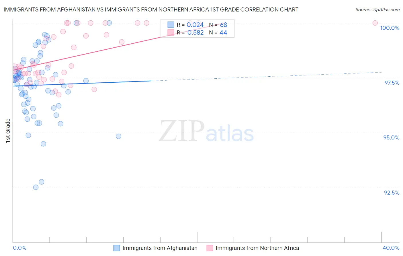 Immigrants from Afghanistan vs Immigrants from Northern Africa 1st Grade