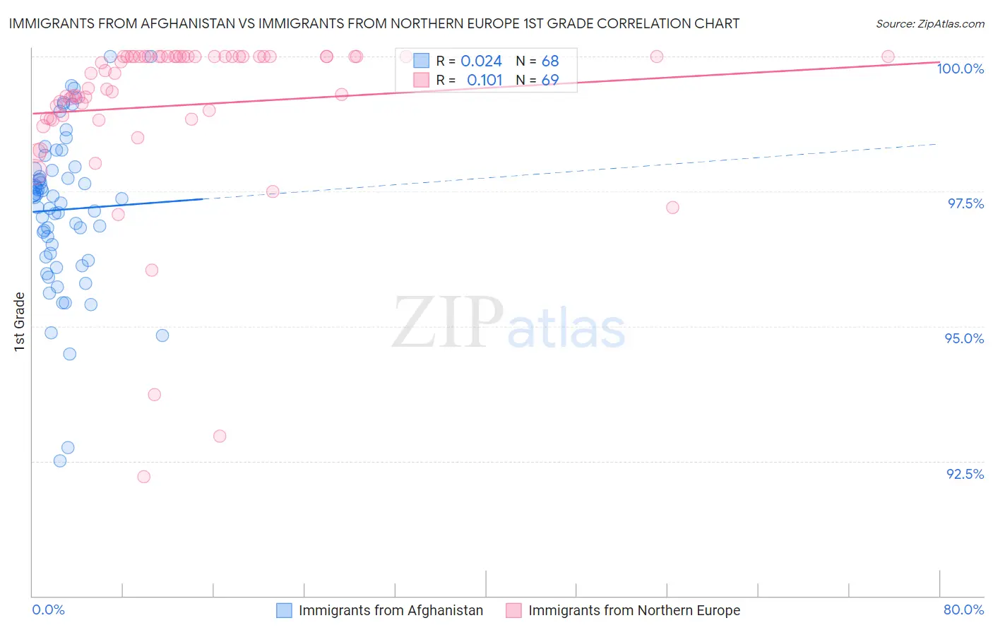 Immigrants from Afghanistan vs Immigrants from Northern Europe 1st Grade