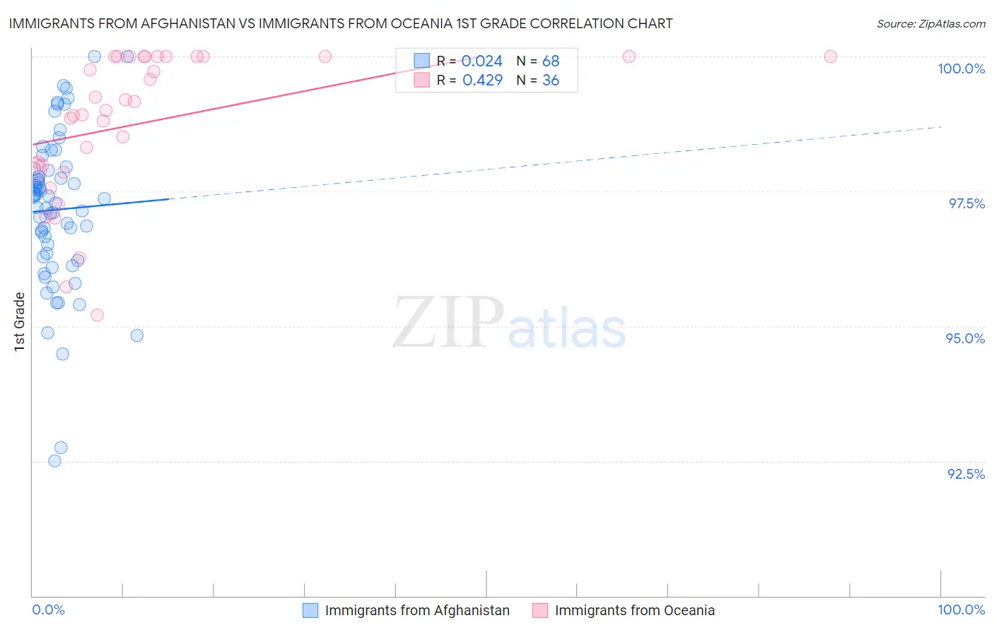 Immigrants from Afghanistan vs Immigrants from Oceania 1st Grade