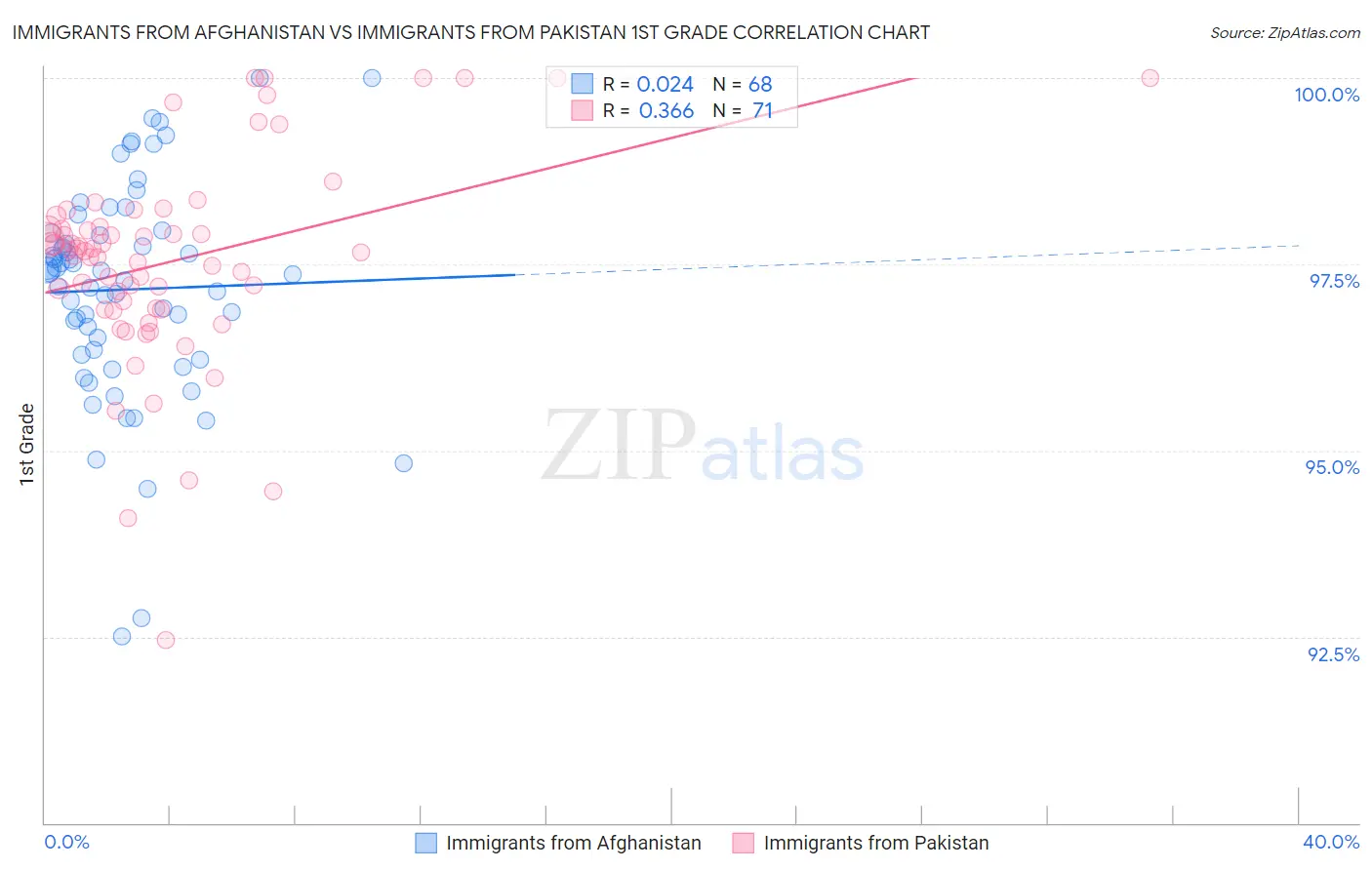 Immigrants from Afghanistan vs Immigrants from Pakistan 1st Grade