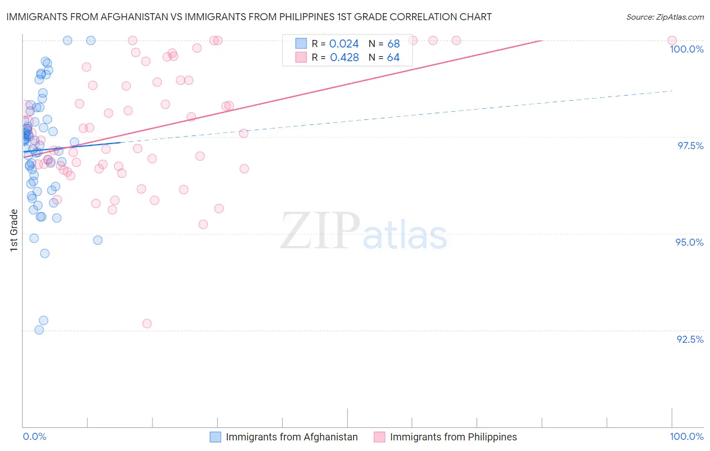 Immigrants from Afghanistan vs Immigrants from Philippines 1st Grade