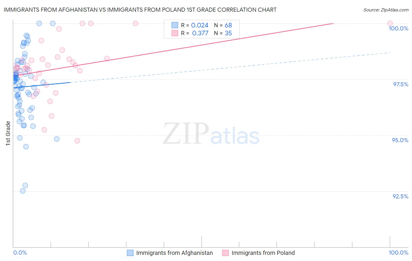 Immigrants from Afghanistan vs Immigrants from Poland 1st Grade