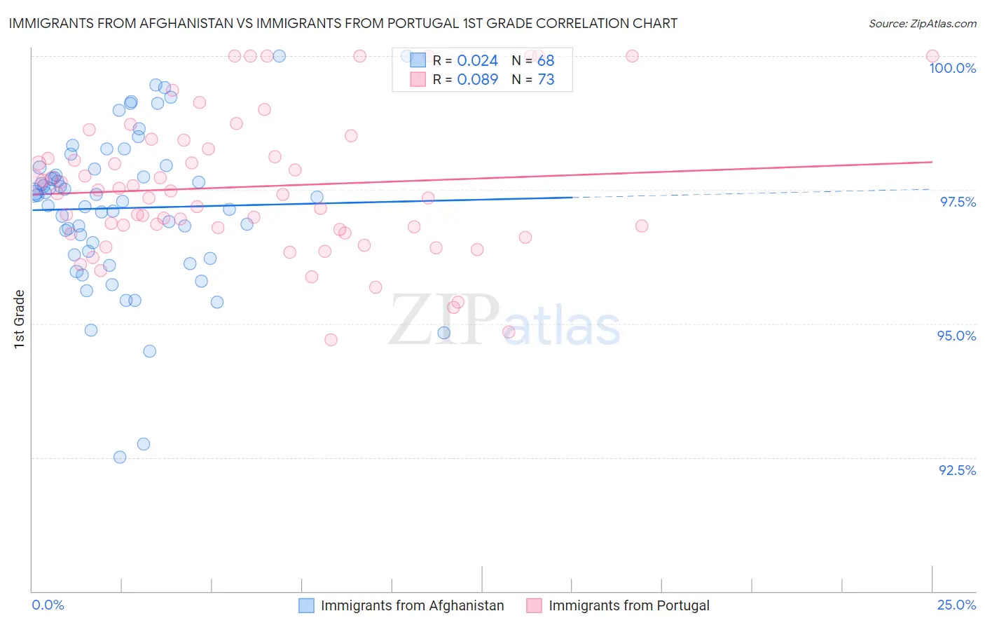 Immigrants from Afghanistan vs Immigrants from Portugal 1st Grade