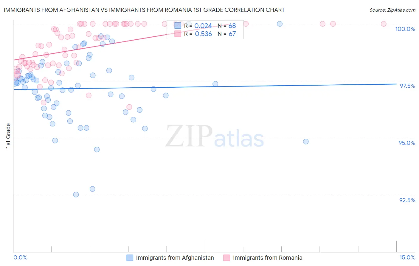 Immigrants from Afghanistan vs Immigrants from Romania 1st Grade