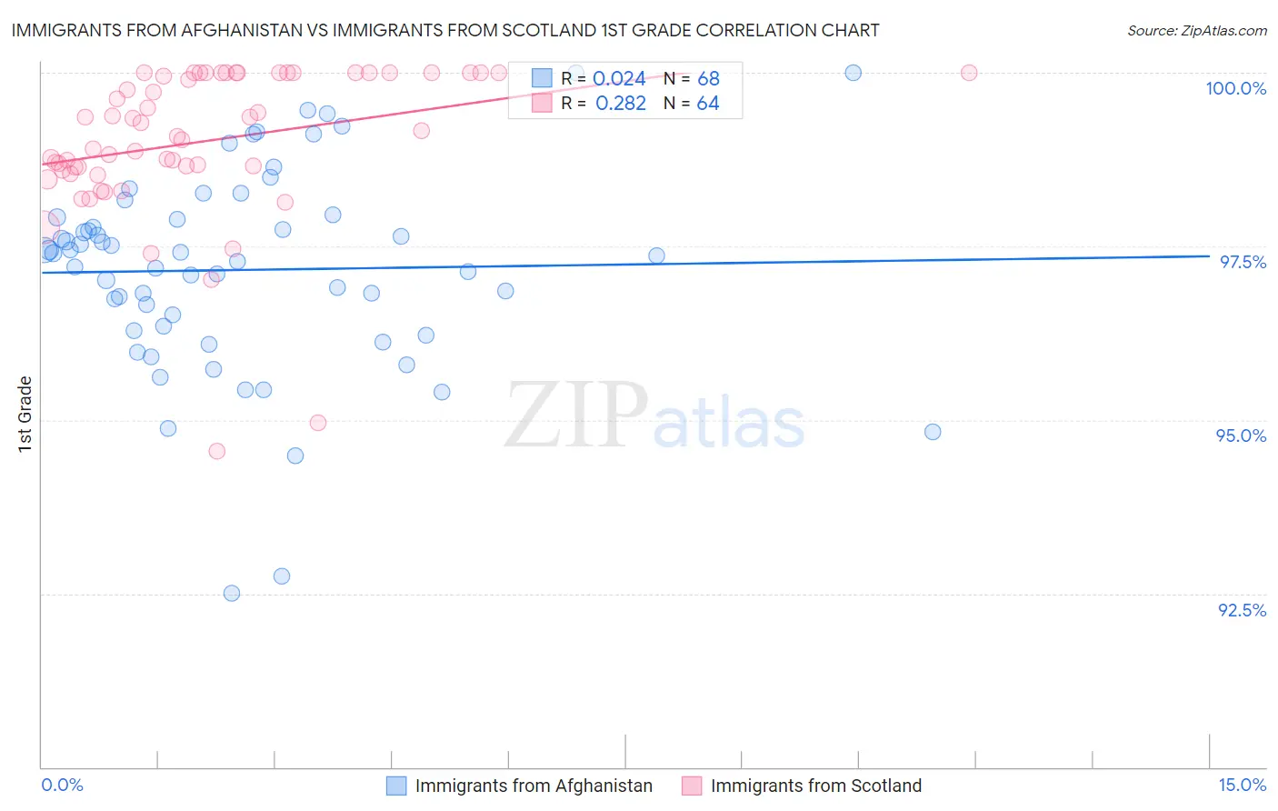 Immigrants from Afghanistan vs Immigrants from Scotland 1st Grade