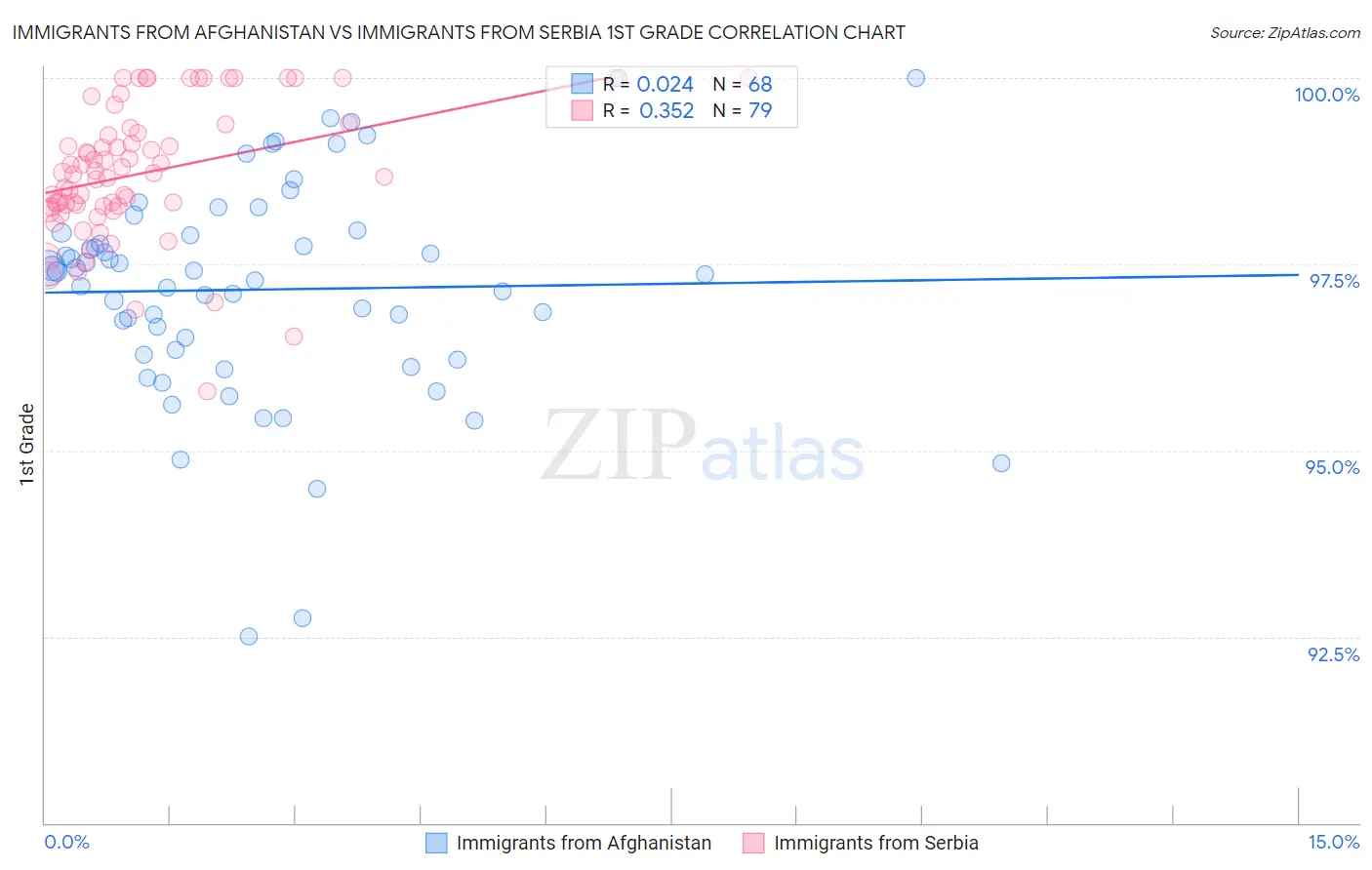 Immigrants from Afghanistan vs Immigrants from Serbia 1st Grade