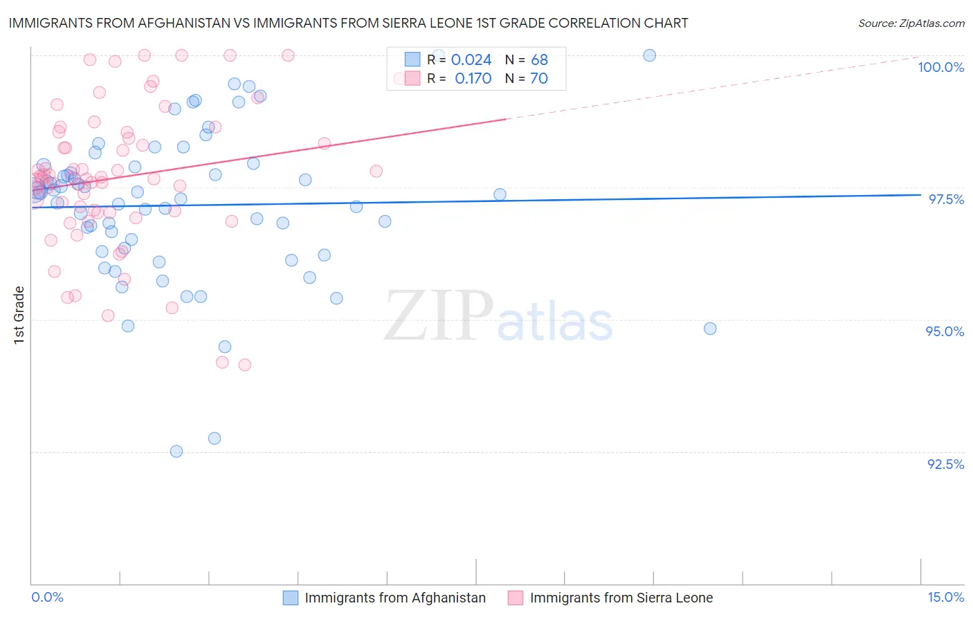 Immigrants from Afghanistan vs Immigrants from Sierra Leone 1st Grade
